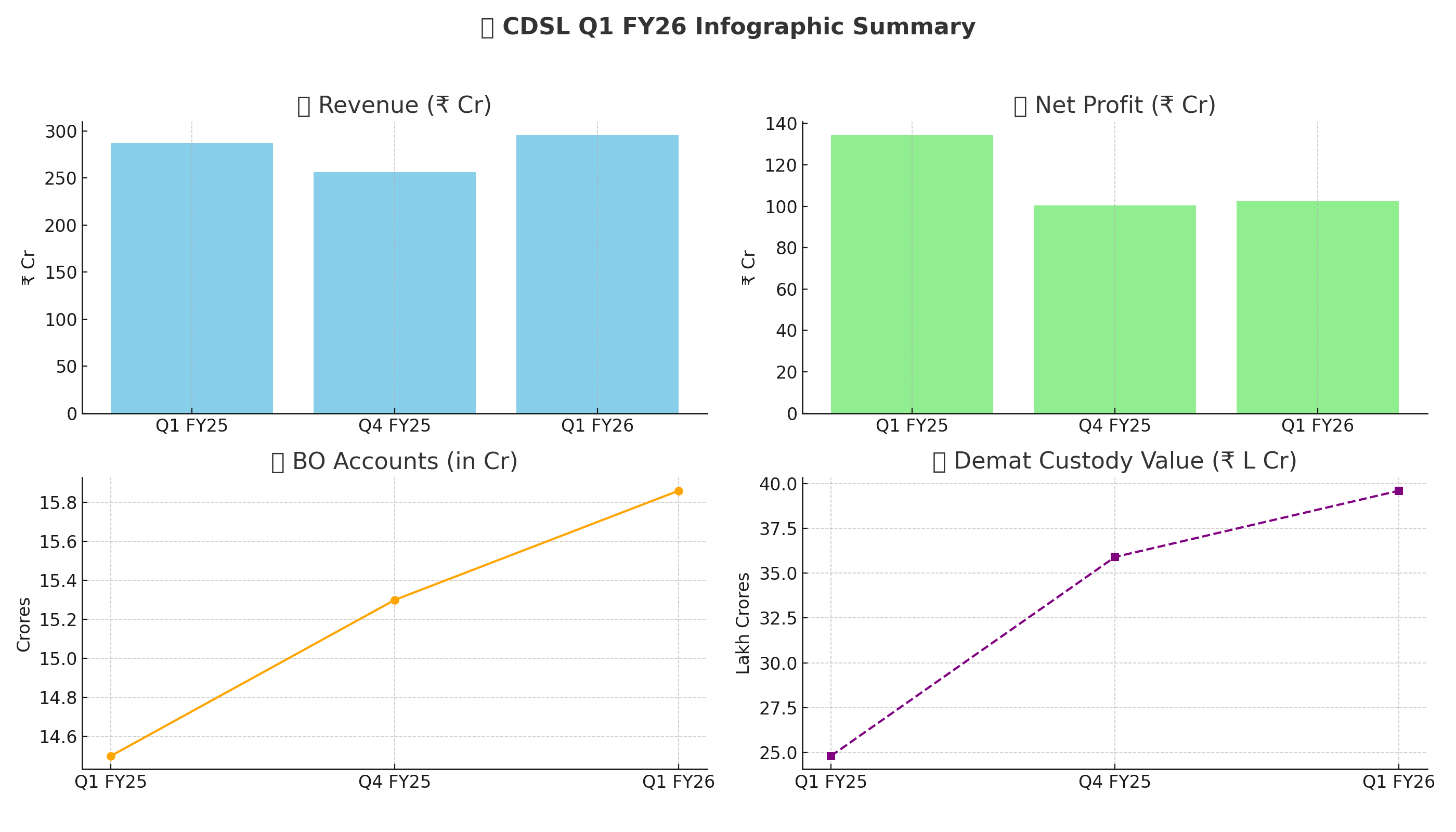 📊 CDSL Q1 FY26 Results: Marginal Growth in Revenue, Digital Strategy Intact 🧾🔍